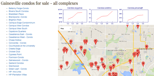 Gainesville condos