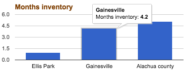 Gainesville low housing inventory