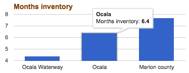 Ocala low housing inventory