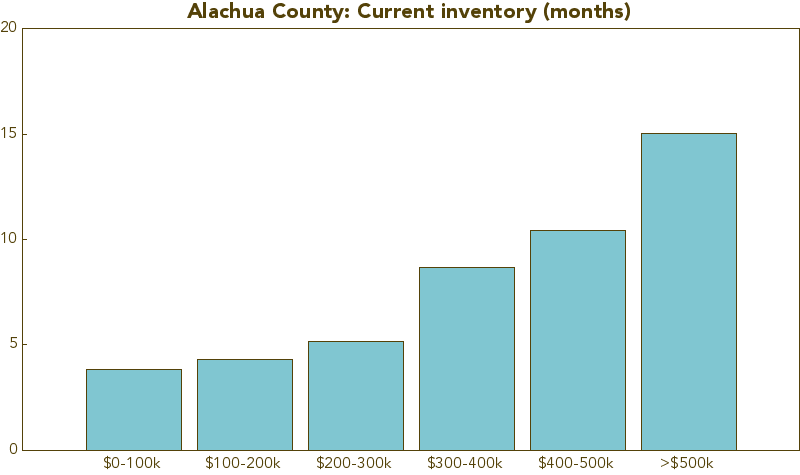 Alachua County housing inventory